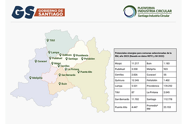 Potenciales sinergias para comunas seleccionadas de la RM 2023, basado en datos RETC y SII 2022.
